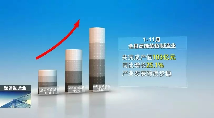 前11月，全县高端装备制造业完成产值103亿，实现较快生长